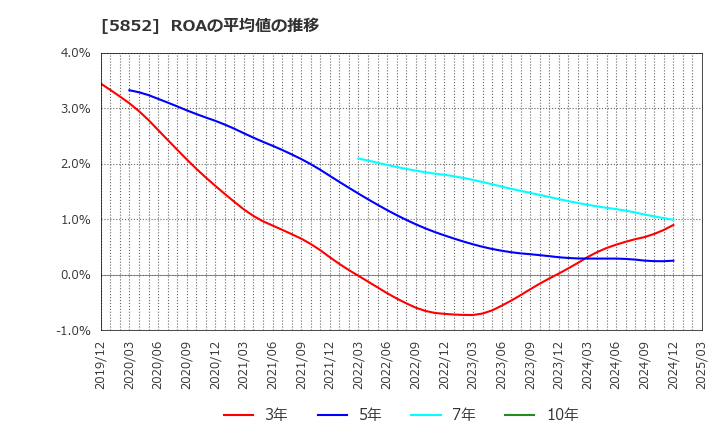 5852 (株)アーレスティ: ROAの平均値の推移