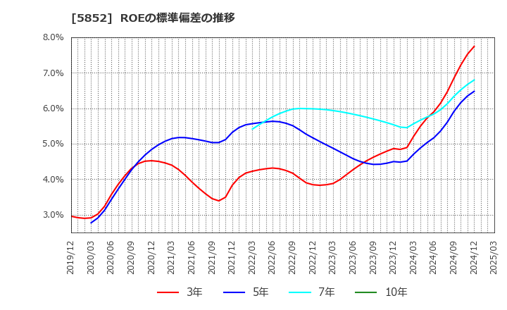 5852 (株)アーレスティ: ROEの標準偏差の推移