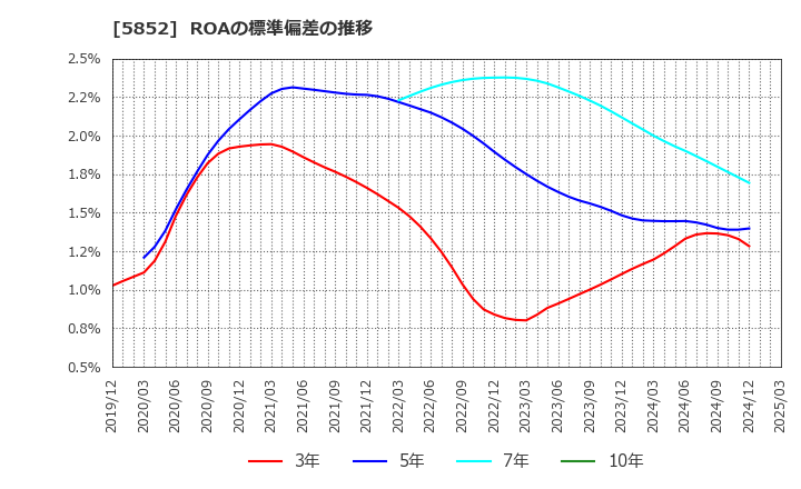 5852 (株)アーレスティ: ROAの標準偏差の推移
