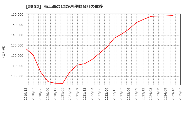 5852 (株)アーレスティ: 売上高の12か月移動合計の推移