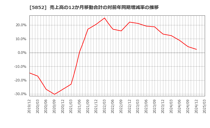 5852 (株)アーレスティ: 売上高の12か月移動合計の対前年同期増減率の推移