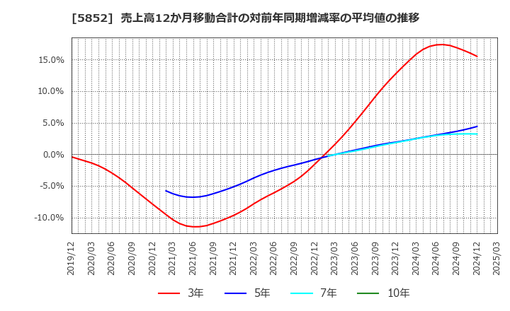 5852 (株)アーレスティ: 売上高12か月移動合計の対前年同期増減率の平均値の推移