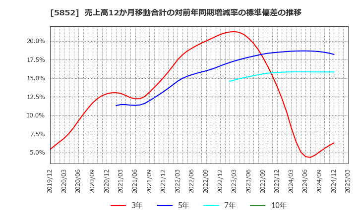 5852 (株)アーレスティ: 売上高12か月移動合計の対前年同期増減率の標準偏差の推移