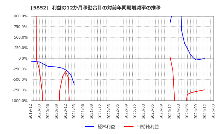5852 (株)アーレスティ: 利益の12か月移動合計の対前年同期増減率の推移