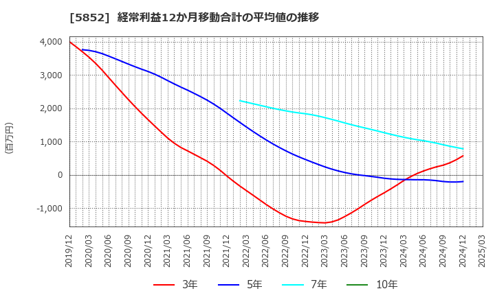 5852 (株)アーレスティ: 経常利益12か月移動合計の平均値の推移