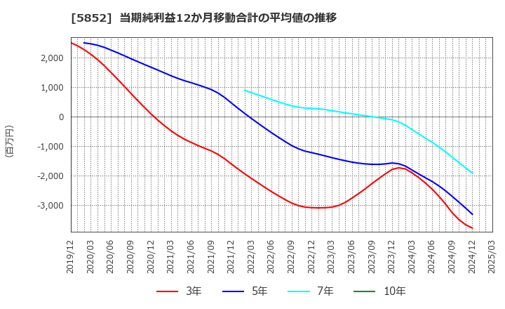 5852 (株)アーレスティ: 当期純利益12か月移動合計の平均値の推移