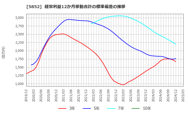 5852 (株)アーレスティ: 経常利益12か月移動合計の標準偏差の推移