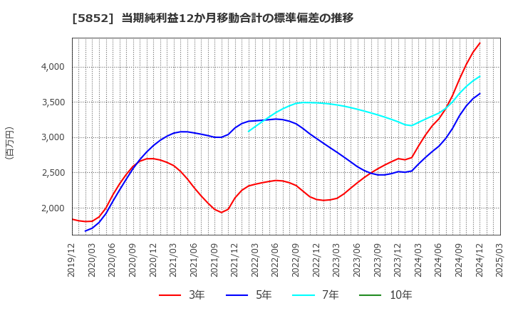 5852 (株)アーレスティ: 当期純利益12か月移動合計の標準偏差の推移
