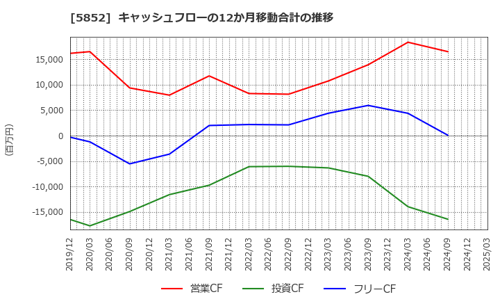 5852 (株)アーレスティ: キャッシュフローの12か月移動合計の推移