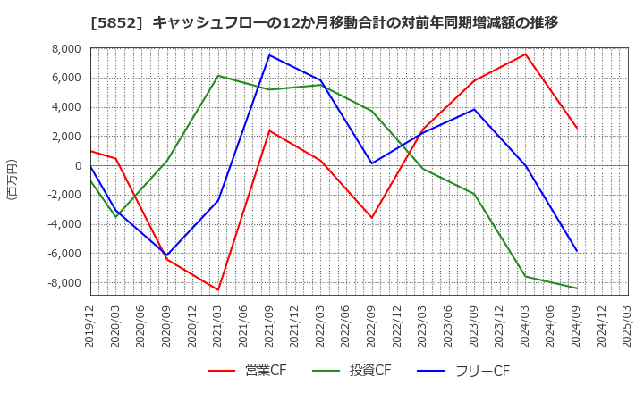 5852 (株)アーレスティ: キャッシュフローの12か月移動合計の対前年同期増減額の推移