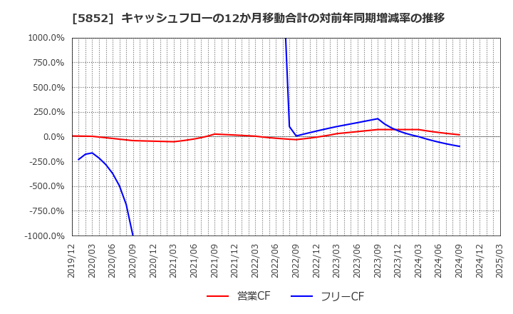 5852 (株)アーレスティ: キャッシュフローの12か月移動合計の対前年同期増減率の推移