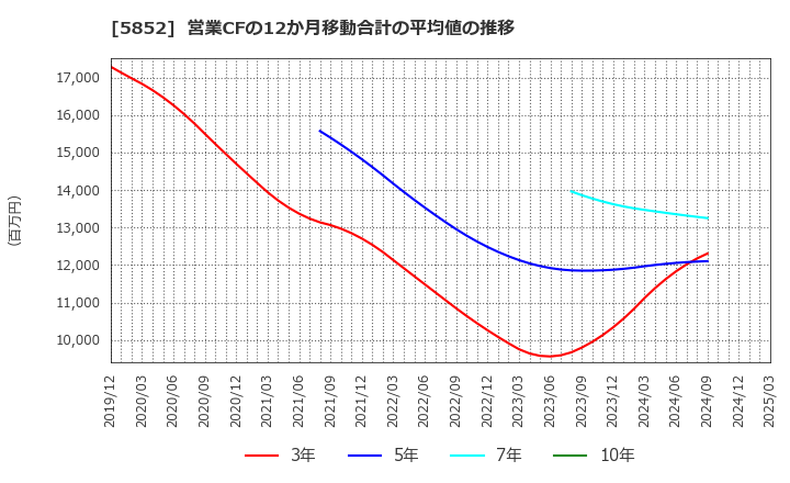 5852 (株)アーレスティ: 営業CFの12か月移動合計の平均値の推移
