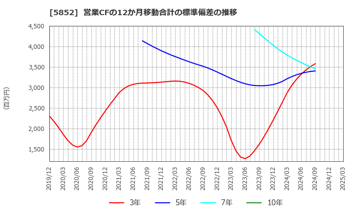 5852 (株)アーレスティ: 営業CFの12か月移動合計の標準偏差の推移