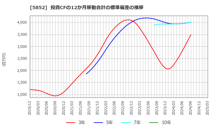 5852 (株)アーレスティ: 投資CFの12か月移動合計の標準偏差の推移