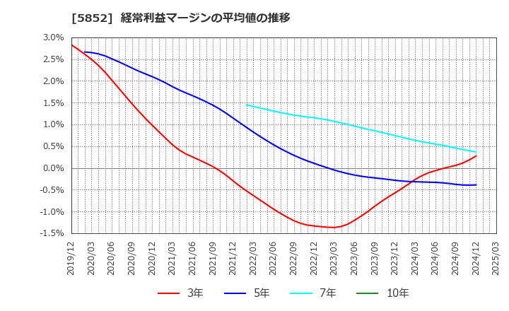 5852 (株)アーレスティ: 経常利益マージンの平均値の推移