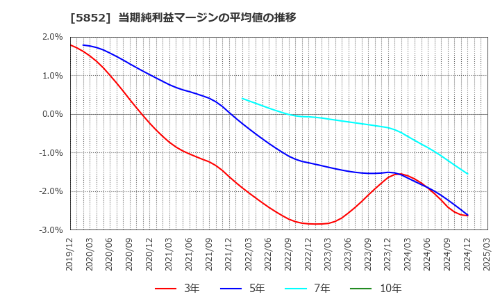 5852 (株)アーレスティ: 当期純利益マージンの平均値の推移