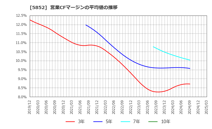 5852 (株)アーレスティ: 営業CFマージンの平均値の推移