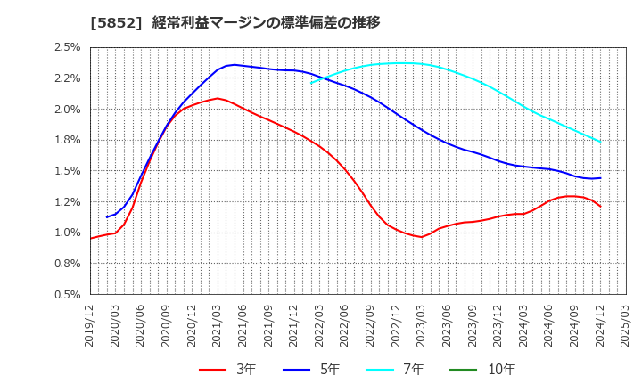 5852 (株)アーレスティ: 経常利益マージンの標準偏差の推移