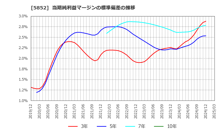 5852 (株)アーレスティ: 当期純利益マージンの標準偏差の推移