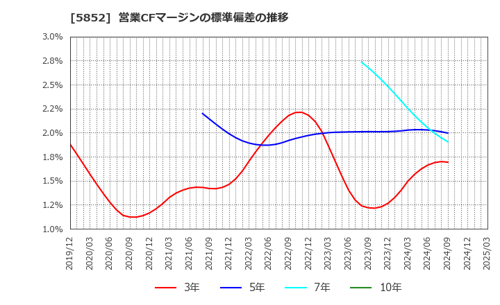 5852 (株)アーレスティ: 営業CFマージンの標準偏差の推移
