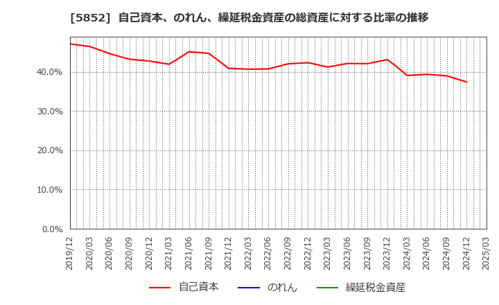 5852 (株)アーレスティ: 自己資本、のれん、繰延税金資産の総資産に対する比率の推移