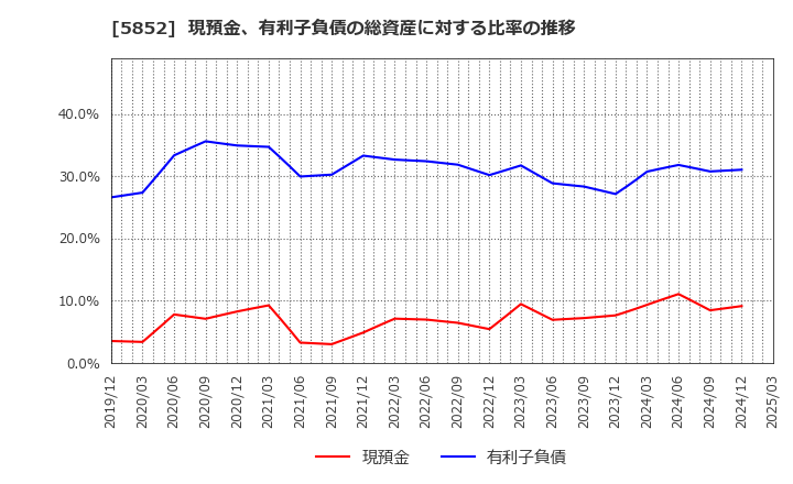 5852 (株)アーレスティ: 現預金、有利子負債の総資産に対する比率の推移