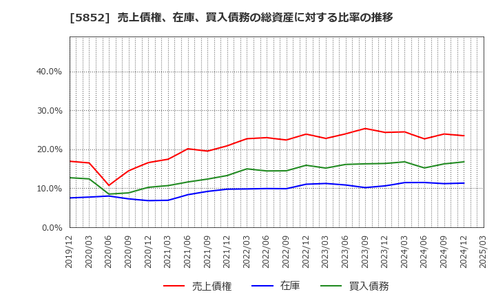 5852 (株)アーレスティ: 売上債権、在庫、買入債務の総資産に対する比率の推移