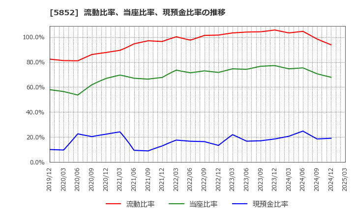 5852 (株)アーレスティ: 流動比率、当座比率、現預金比率の推移