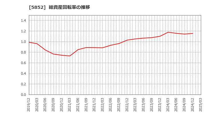 5852 (株)アーレスティ: 総資産回転率の推移