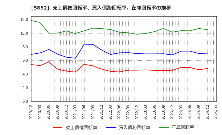 5852 (株)アーレスティ: 売上債権回転率、買入債務回転率、在庫回転率の推移