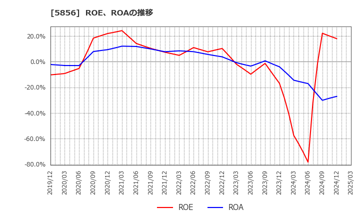 5856 (株)エルアイイーエイチ: ROE、ROAの推移