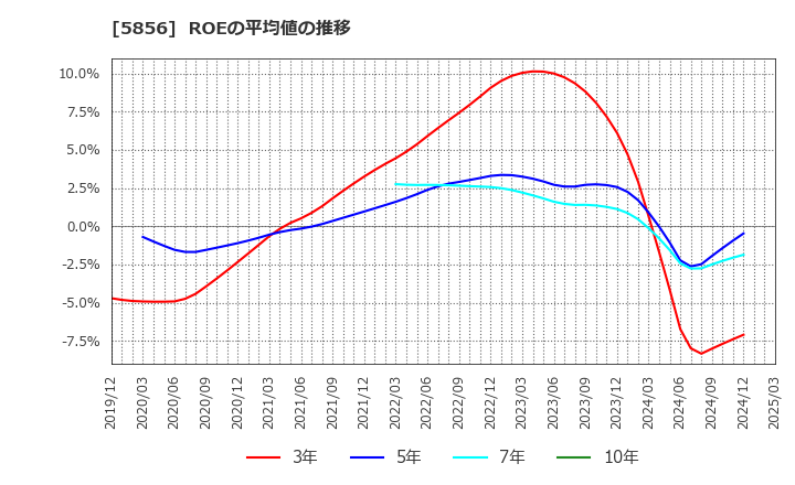 5856 (株)エルアイイーエイチ: ROEの平均値の推移
