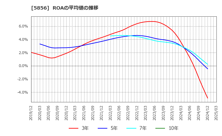 5856 (株)エルアイイーエイチ: ROAの平均値の推移