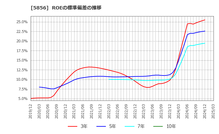5856 (株)エルアイイーエイチ: ROEの標準偏差の推移