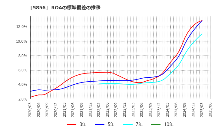 5856 (株)エルアイイーエイチ: ROAの標準偏差の推移