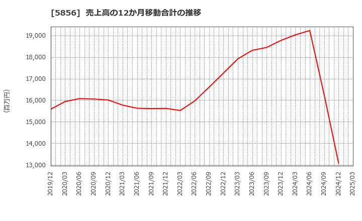 5856 (株)エルアイイーエイチ: 売上高の12か月移動合計の推移