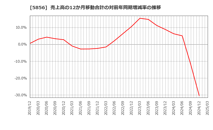 5856 (株)エルアイイーエイチ: 売上高の12か月移動合計の対前年同期増減率の推移