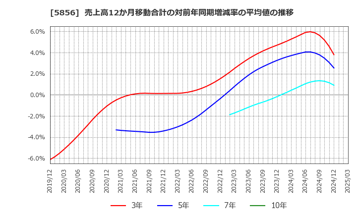 5856 (株)エルアイイーエイチ: 売上高12か月移動合計の対前年同期増減率の平均値の推移
