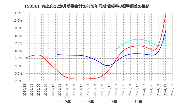 5856 (株)エルアイイーエイチ: 売上高12か月移動合計の対前年同期増減率の標準偏差の推移