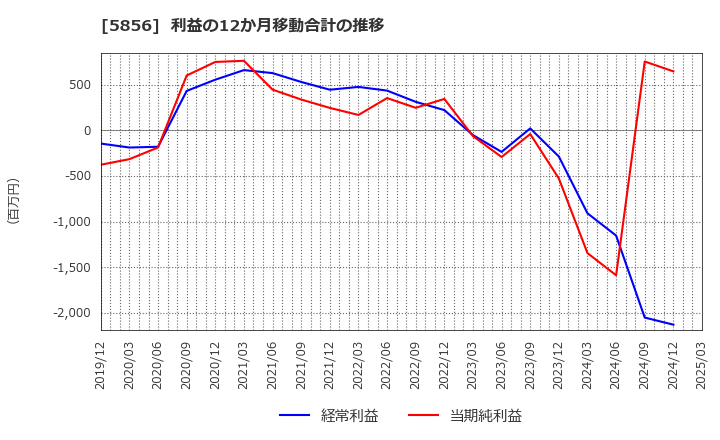 5856 (株)エルアイイーエイチ: 利益の12か月移動合計の推移