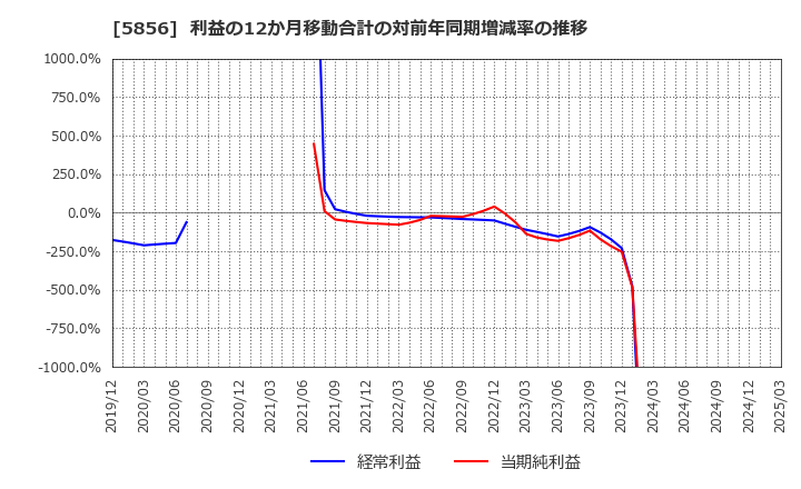 5856 (株)エルアイイーエイチ: 利益の12か月移動合計の対前年同期増減率の推移