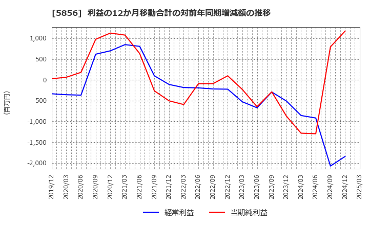 5856 (株)エルアイイーエイチ: 利益の12か月移動合計の対前年同期増減額の推移