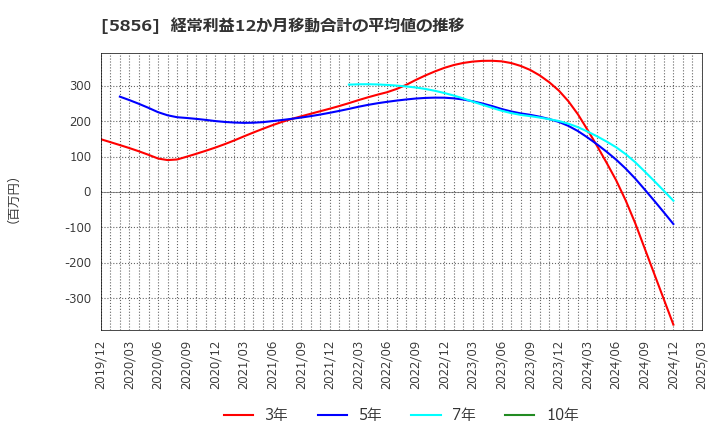 5856 (株)エルアイイーエイチ: 経常利益12か月移動合計の平均値の推移