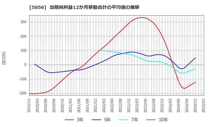 5856 (株)エルアイイーエイチ: 当期純利益12か月移動合計の平均値の推移