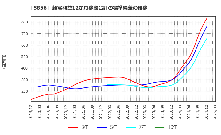5856 (株)エルアイイーエイチ: 経常利益12か月移動合計の標準偏差の推移