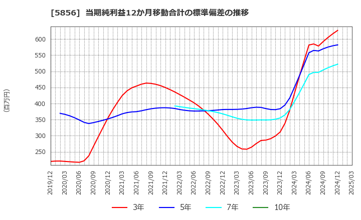 5856 (株)エルアイイーエイチ: 当期純利益12か月移動合計の標準偏差の推移