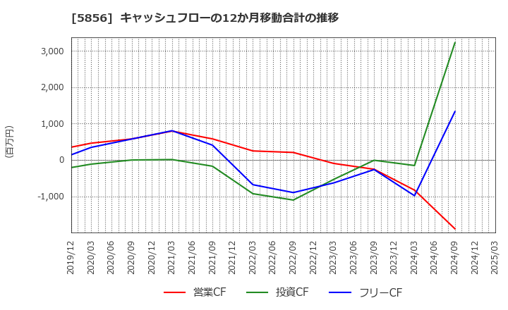 5856 (株)エルアイイーエイチ: キャッシュフローの12か月移動合計の推移