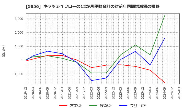 5856 (株)エルアイイーエイチ: キャッシュフローの12か月移動合計の対前年同期増減額の推移