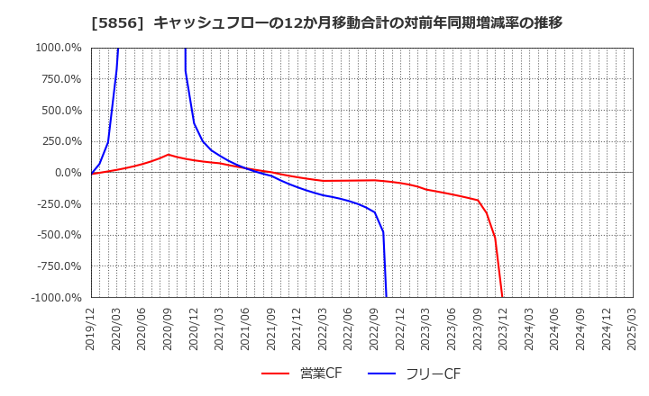 5856 (株)エルアイイーエイチ: キャッシュフローの12か月移動合計の対前年同期増減率の推移