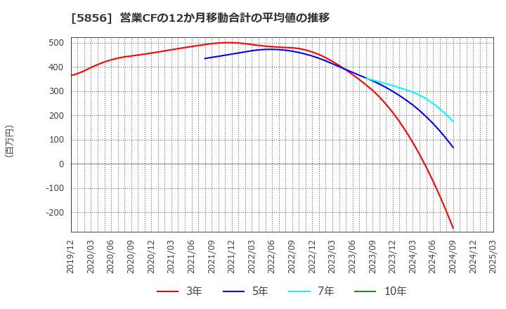 5856 (株)エルアイイーエイチ: 営業CFの12か月移動合計の平均値の推移